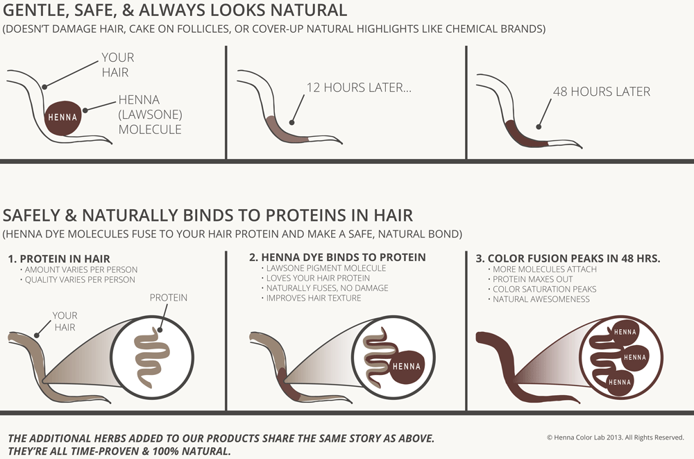 how henna hair dye works